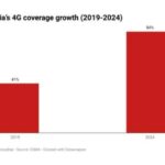 Nigeria’s 4G Network Expands to 84% in 2024