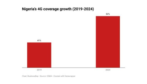 Nigeria’s 4G Network Expands to 84% in 2024