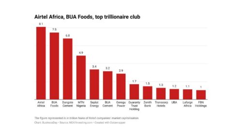 Airtel Africa, BUA Foods, Among Top 13 Companies in Nigeria’s Trillion-Naira Club