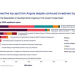 Nigeria Surpasses Angola in Upstream Oil Investment for 2024