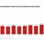 SFS REIT Fund Achieves Highest Net Income in 12 Years