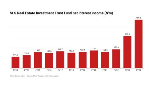 SFS REIT Fund Achieves Highest Net Income in 12 Years