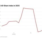 NGX’s Slow Start to 2025 Attributed to Profit-Taking and Treasury Bill Yields