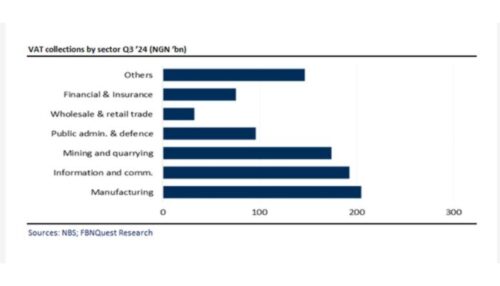 Manufacturing, Telecoms, and Mining Emerge as Nigeria’s Leading VAT Contributors