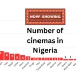 Cinema Trends and Economic Profiles Across Nigerian States