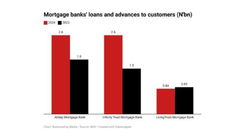 Mortgage Banks Leverage Growing Property Demand for Expansion