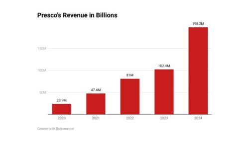 Lessons from Presco’s Profit Surge