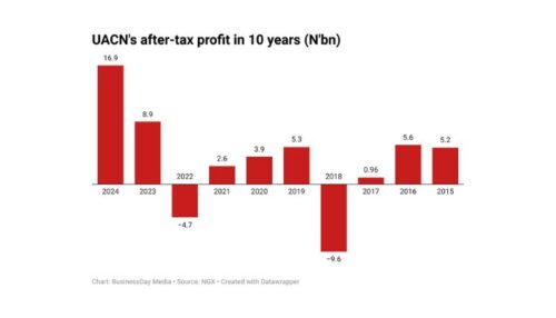 UAC of Nigeria Hits Decade-High Profit, Driven by Sausage Sales and Livestock Feeds