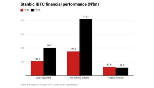 Key Insights from Stanbic IBTC’s 2024 Financial Report