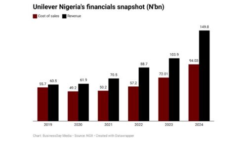 Unilever Nigeria Battles Rising Costs Amid Inflationary Challenges