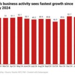 Nigeria’s Business Activity Records Fastest Growth in Over a Year