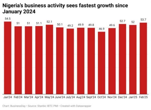 Nigeria’s Business Activity Records Fastest Growth in Over a Year